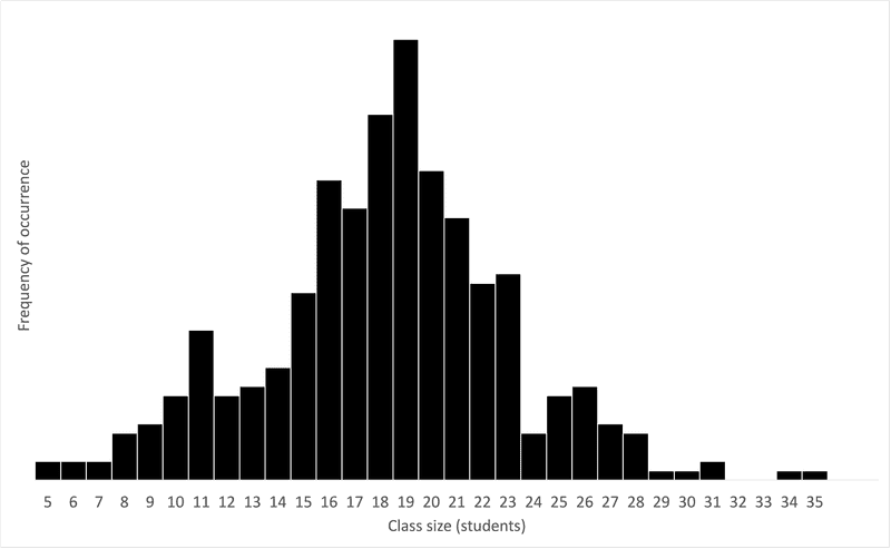 Histogram of class sizes in US public schools 2020-2021. The most common class size is 19 students. The histogram has roughly a bell curve-like shape.